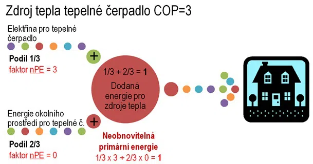 zdroj tepla - teleplné čerpadlo COP=3